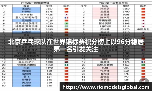 北京乒乓球队在世界锦标赛积分榜上以96分稳居第一名引发关注